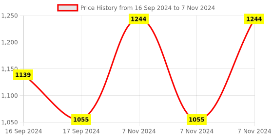 electronicscomp.com M5STACK Watering Unit with Moisture Sensor and Pump Price History Graph from 16 Sep 2024 to 7 Nov 2024