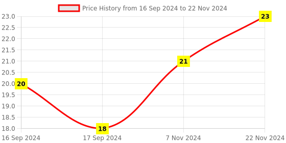 electronicscomp.com M6 Thread Brass Nozzle V5 V6 UM Compatible - 1.75mm x 0.3mm (for 3D printer) Price History Graph from 16 Sep 2024 to 22 Nov 2024