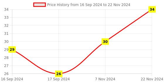 electronicscomp.com M6 Thread Brass Nozzle V5 V6 UM Compatible - 3mm x 0.3mm (for 3D printer) Price History Graph from 16 Sep 2024 to 22 Nov 2024