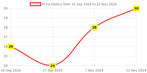 electronicscomp.com M6 Thread Brass Nozzle V5 V6 UM Compatible - 3mm x 0.5mm (for 3D printer) Price History Graph from 16 Sep 2024 to 22 Nov 2024