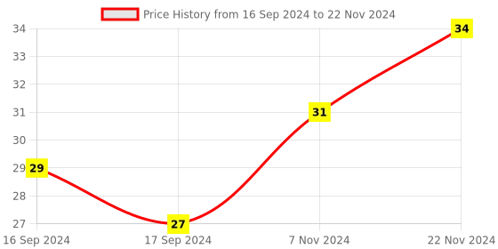 electronicscomp.com M6 Thread Brass Nozzle V5 V6 UM Compatible - 3mm x 0.8mm (for 3D printer) Price History Graph from 16 Sep 2024 to 22 Nov 2024