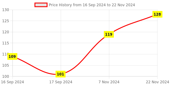 electronicscomp.com M7 Thread Brass MK10 Nozzle UM Compatible - 1.75mm x 0.4mm (for 3D printer) Price History Graph from 16 Sep 2024 to 22 Nov 2024