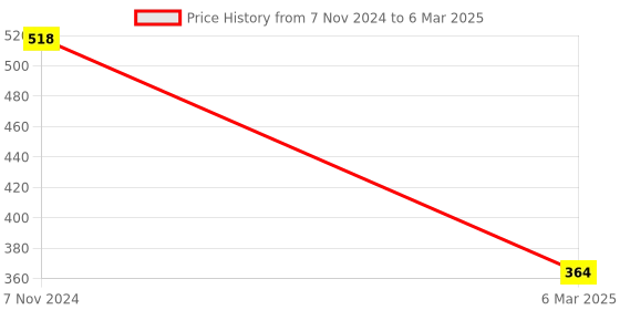 electronicscomp.com MACH3 Interface Board CNC 5 Axis with Optocoupler for Stepper Motor Driver and USB cable Price History Graph from 7 Nov 2024 to 6 Mar 2025