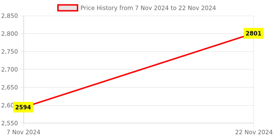electronicscomp.com MakerBase Closed Loop Nema 17 SERVO42 Motor with Adapter for 3D Printers (Without Display) V1.1 Price History Graph from 7 Nov 2024 to 22 Nov 2024