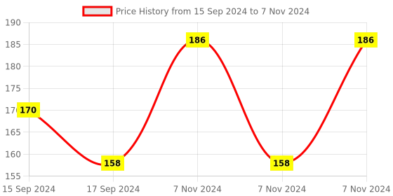 electronicscomp.com MakerBase MKS A4988 Stepper Motor Driver Module Price History Graph from 15 Sep 2024 to 7 Nov 2024