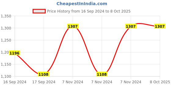 electronicscomp.com MakerBase MKS TMC2160-OC Stepper Motor Driver Price History Graph from 16 Sep 2024 to 7 Oct 2025