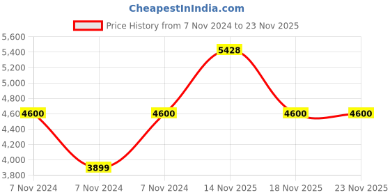 electronicscomp.com MARIO 500 Watt ME-5000 Ultra High Performance Hot Melt Glue Gun with Nozzle Protection for Heavy Usage Price History Graph from 7 Nov 2024 to 22 Nov 2025