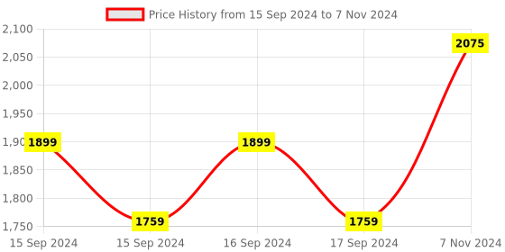 electronicscomp.com Mastech MS2109C Auto Ranging Digital Clampmeter Price History Graph from 15 Sep 2024 to 7 Nov 2024