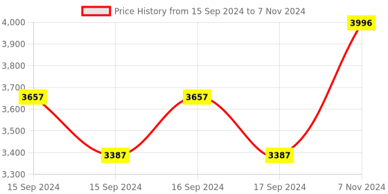 electronicscomp.com Mastech MS2109D-6000 Counts True RMS Digital Clmapmeter Price History Graph from 15 Sep 2024 to 7 Nov 2024