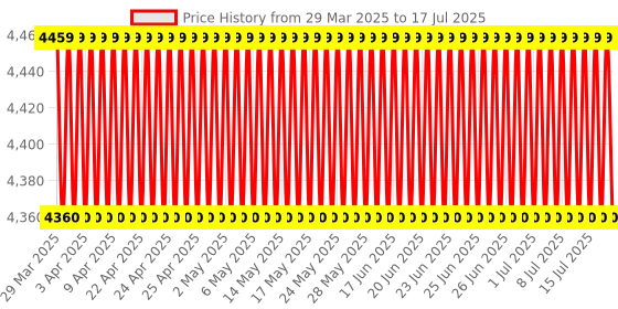 electronicscomp.com Mastech MS2128A Auto Ranging AC/DC Digital Clampmeter Price History Graph from 29 Mar 2025 to 17 Jul 2025