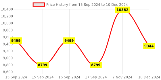 electronicscomp.com Mastech MS2225A Auto Ranging Single Phase Power Clampmeter Price History Graph from 15 Sep 2024 to 10 Dec 2024