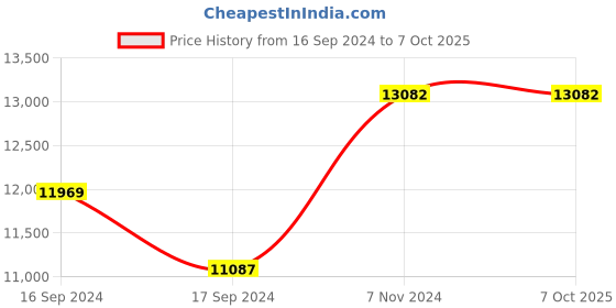 electronicscomp.com Mastech MS5203 Digital Insulation Tester Price History Graph from 16 Sep 2024 to 6 Oct 2025