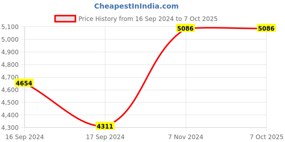 electronicscomp.com Mastech MS6310 Combustible Gas Detector Price History Graph from 16 Sep 2024 to 7 Oct 2025