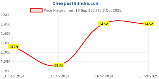 electronicscomp.com Mastech MS6500 Digital Temperature meter Price History Graph from 16 Sep 2024 to 6 Oct 2025