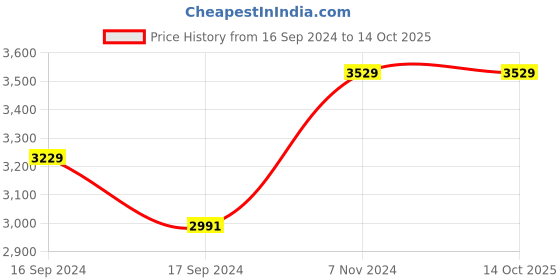 electronicscomp.com Mastech MS6612 Mini Luxmeter Price History Graph from 16 Sep 2024 to 13 Oct 2025