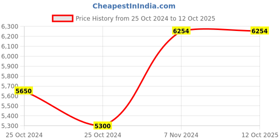 electronicscomp.com Mastech MS6708 Digital Sound Level Meter Price History Graph from 25 Oct 2024 to 12 Oct 2025