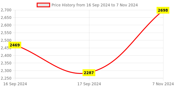 electronicscomp.com Mastech MS8217- 2000 Counts Auto Ranging Digital Multimeter Price History Graph from 16 Sep 2024 to 7 Nov 2024