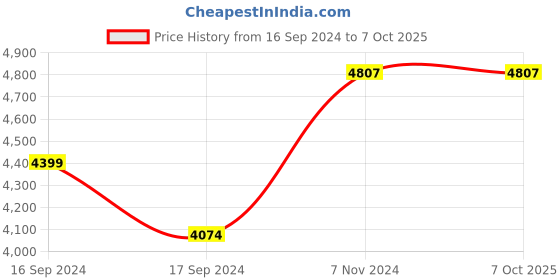 electronicscomp.com Mastech MS8250D-6600 Counts Auto Ranging Digital Multimeter Price History Graph from 16 Sep 2024 to 7 Oct 2025