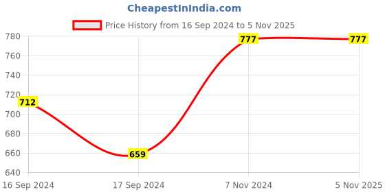 electronicscomp.com Mastech MS830M- 2000 Counts Manual Ranging Digital Multimeter Price History Graph from 16 Sep 2024 to 3 Nov 2025