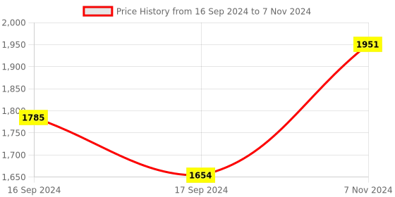 electronicscomp.com Mastech MS8332C 4000 Counts Auto Ranging Digital Multimeter Price History Graph from 16 Sep 2024 to 7 Nov 2024