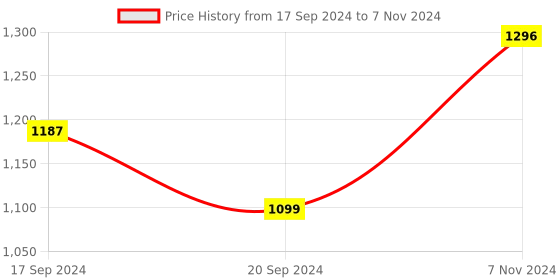 electronicscomp.com Mastech MS850C- 4000 Counts True RMS Digital Multimeter Price History Graph from 17 Sep 2024 to 7 Nov 2024