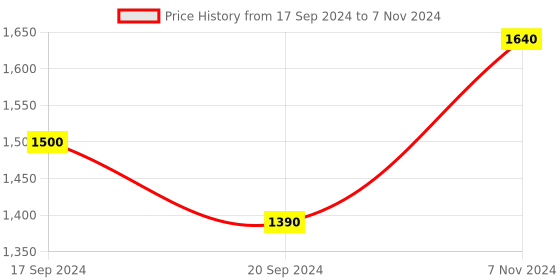 electronicscomp.com Mastech MS850D-6000 Counts True RMS Auto Ranging Digital Multimeter Price History Graph from 17 Sep 2024 to 7 Nov 2024