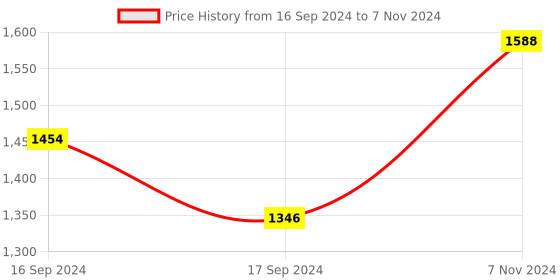 electronicscomp.com Mastech MS890A- 2000 Counts True RMS Digital Multimeter Price History Graph from 16 Sep 2024 to 7 Nov 2024