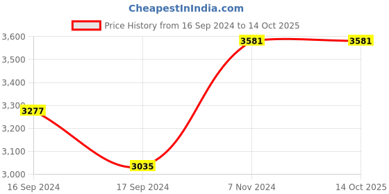 electronicscomp.com Mastech MY6243 2000 Counts Digital LCR Meter Price History Graph from 16 Sep 2024 to 14 Oct 2025