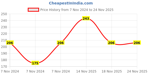 electronicscomp.com MAX1555 IC - (SMD SOT-23 Package) - Lithium Ion/Polymer USB Battery Charger IC Price History Graph from 7 Nov 2024 to 24 Nov 2025
