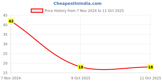 electronicscomp.com MAX485 RS-485/RS-422 Transceiver IC DIP-8 Package Price History Graph from 7 Nov 2024 to 10 Oct 2025
