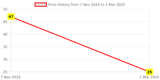 electronicscomp.com MAX485 TTL to RS485 Converter Module Price History Graph from 7 Nov 2024 to 1 Mar 2025