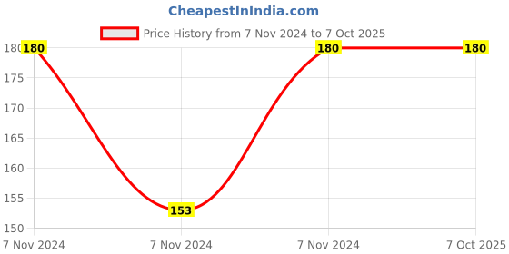 electronicscomp.com MAX7221 IC - (SMD Package) - 8-Digit LED Display Driver IC Price History Graph from 7 Nov 2024 to 6 Oct 2025
