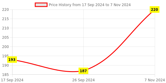 electronicscomp.com MAX9814 High Performance Microphone AGC Amplifier Module CMA- 4544PF-W Price History Graph from 17 Sep 2024 to 7 Nov 2024