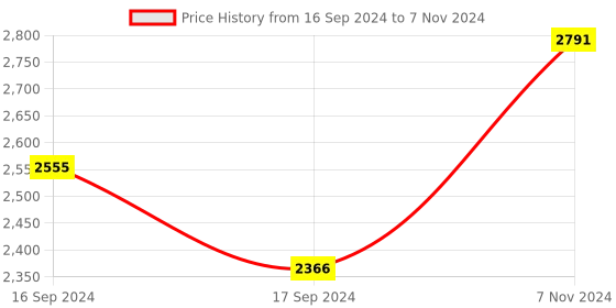 electronicscomp.com MaxBotix MB1001 Ultrasonic Sensor Price History Graph from 16 Sep 2024 to 7 Nov 2024