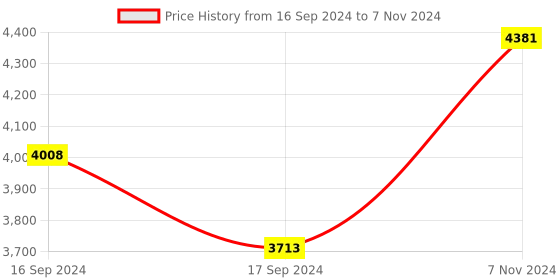 electronicscomp.com MaxBotix MB1220 XL-MaxSonar-EZ2 Ultrasonic Sensor Price History Graph from 16 Sep 2024 to 7 Nov 2024