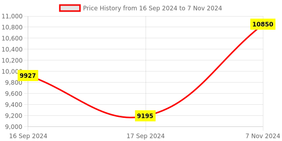 electronicscomp.com MaxBotix MB7076 XL-MaxSonar-WRLA1 Ultrasonic Sensor Price History Graph from 16 Sep 2024 to 7 Nov 2024