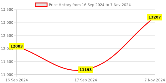 electronicscomp.com MaxBotix MB7363 HRXL-MaxSonar-WRLS Ultrasonic Sensor Price History Graph from 16 Sep 2024 to 7 Nov 2024