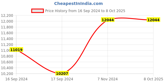 electronicscomp.com Maxbotix MB7380 HRXL MaxSonar WRT Ultrasonic Sensor Price History Graph from 16 Sep 2024 to 7 Oct 2025