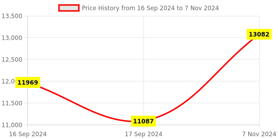 electronicscomp.com Maxbotix MB7383 HRXL-MaxSonar WRLST Ultrasonic Sensor Price History Graph from 16 Sep 2024 to 7 Nov 2024
