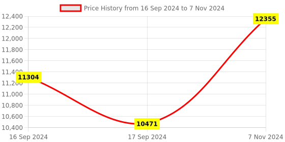 electronicscomp.com Maxbotix MB7388 HRXL MaxSonar WRMLT Ultrasonic Sensor Price History Graph from 16 Sep 2024 to 7 Nov 2024