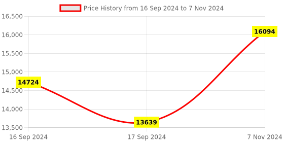 electronicscomp.com MaxBotix MB7560 SCXL-MaxSonar-WR Ultrasonic Sensor Price History Graph from 16 Sep 2024 to 7 Nov 2024