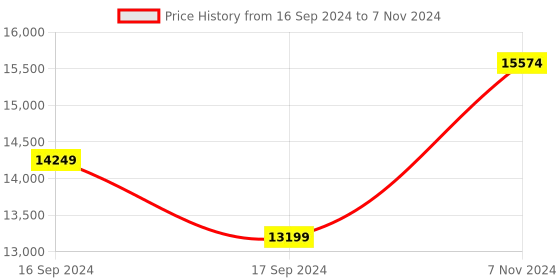 electronicscomp.com MaxBotix MB7851 High-Performance Tank Level Ultrasonic Sensor Price History Graph from 16 Sep 2024 to 7 Nov 2024
