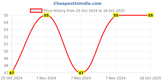 electronicscomp.com MB102 Breadboard Power Supply Module 3.3V/5V Price History Graph from 25 Oct 2024 to 18 Oct 2025
