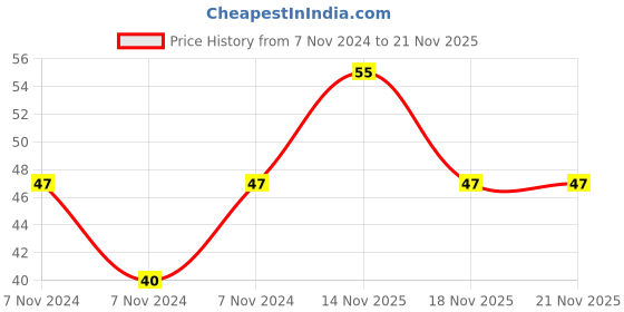 electronicscomp.com MBR20100CT 100V 20A Dual High Voltage Schottky Rectifier Price History Graph from 7 Nov 2024 to 21 Nov 2025