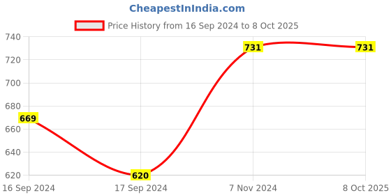electronicscomp.com Mbridge RJ25 Expension Board Support Micro:bit Price History Graph from 16 Sep 2024 to 8 Oct 2025