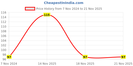 electronicscomp.com MC3302 Quad Voltage Comparator IC DIP-14 Package Price History Graph from 7 Nov 2024 to 21 Nov 2025