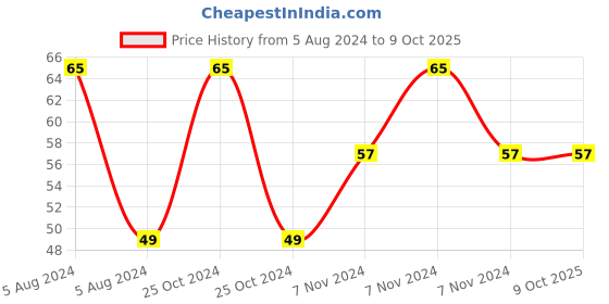 electronicscomp.com MC34063 IC - (SMD Package) - Step UP/Down Switching Regulator IC Price History Graph from 5 Aug 2024 to 8 Oct 2025