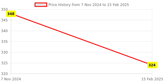 electronicscomp.com MCP3204 12-Bit 4-Channel A/D Converter (ADC) with SPI Interface IC DIP-14 Package Price History Graph from 7 Nov 2024 to 15 Feb 2025