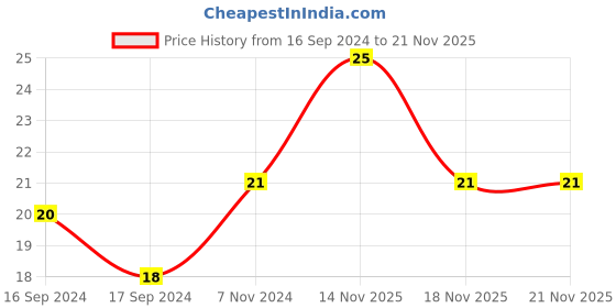 electronicscomp.com MCRJ232768F12200H3H-Crystal Oscillator Price History Graph from 16 Sep 2024 to 21 Nov 2025