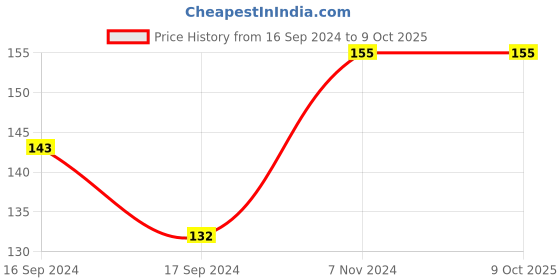 electronicscomp.com ME-8104 Rotary Adjustable Roller Mini Limit Switch Price History Graph from 16 Sep 2024 to 9 Oct 2025